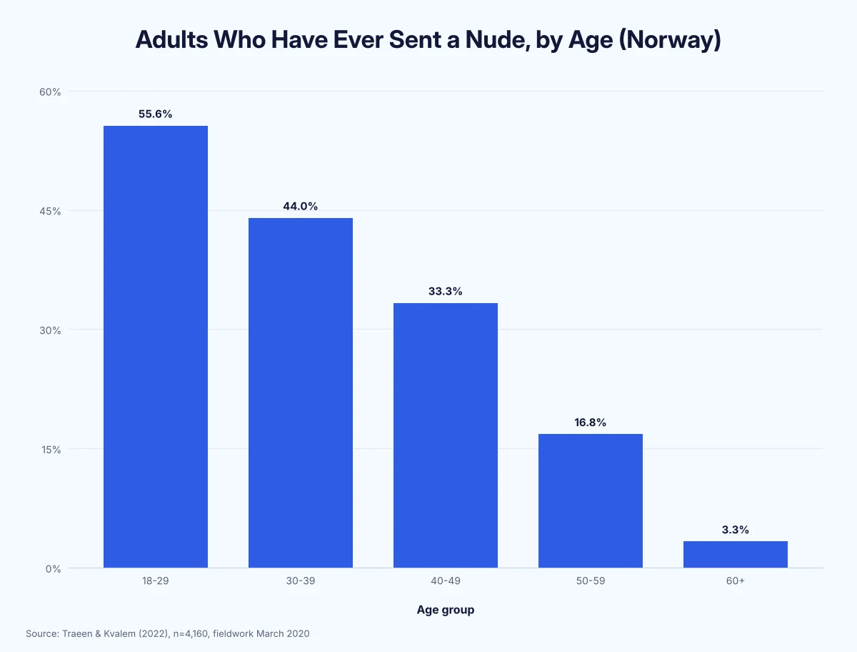 Bar chart of Norwegian adults who have ever sent a nude by age: 55.6% of 18 to 29, 44.0% of 30 to 39, 33.3% of 40 to 49, 16.8% of 50 to 59 and 3.3% of 60 and older