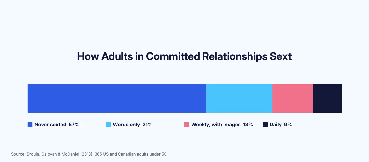 Split bar of 365 adults under 50 in committed relationships: 57% never sexted, 21% words only, 13% weekly with images, 9% daily