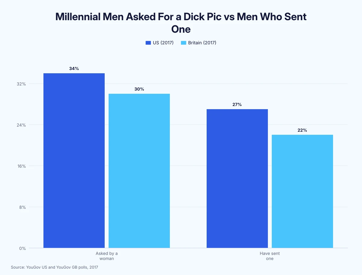 Grouped bar chart of millennial men: 34% in the US and 30% in Britain were asked by a woman to send a dick pic; 27% in the US and 22% in Britain have sent one