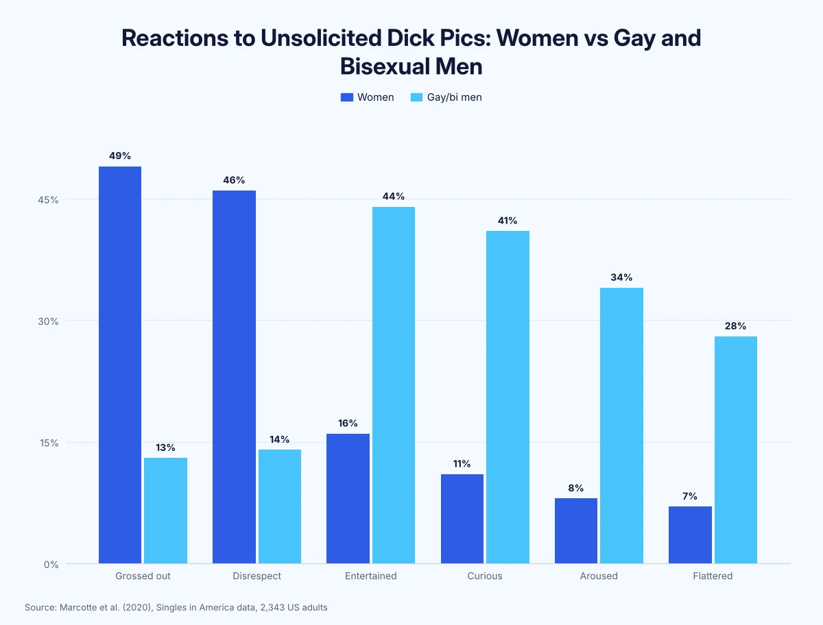 Grouped bar chart of reactions to unsolicited dick pics: women 49% grossed out, 46% disrespected, 16% entertained, 11% curious, 8% aroused, 7% flattered; gay and bisexual men 13%, 14%, 44%, 41%, 34%, 28%