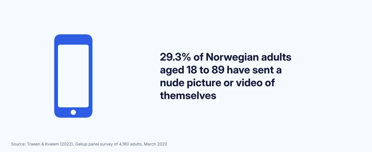 Stat card: 29.3% of Norwegian adults aged 18 to 89 have sent a nude picture or video of themselves