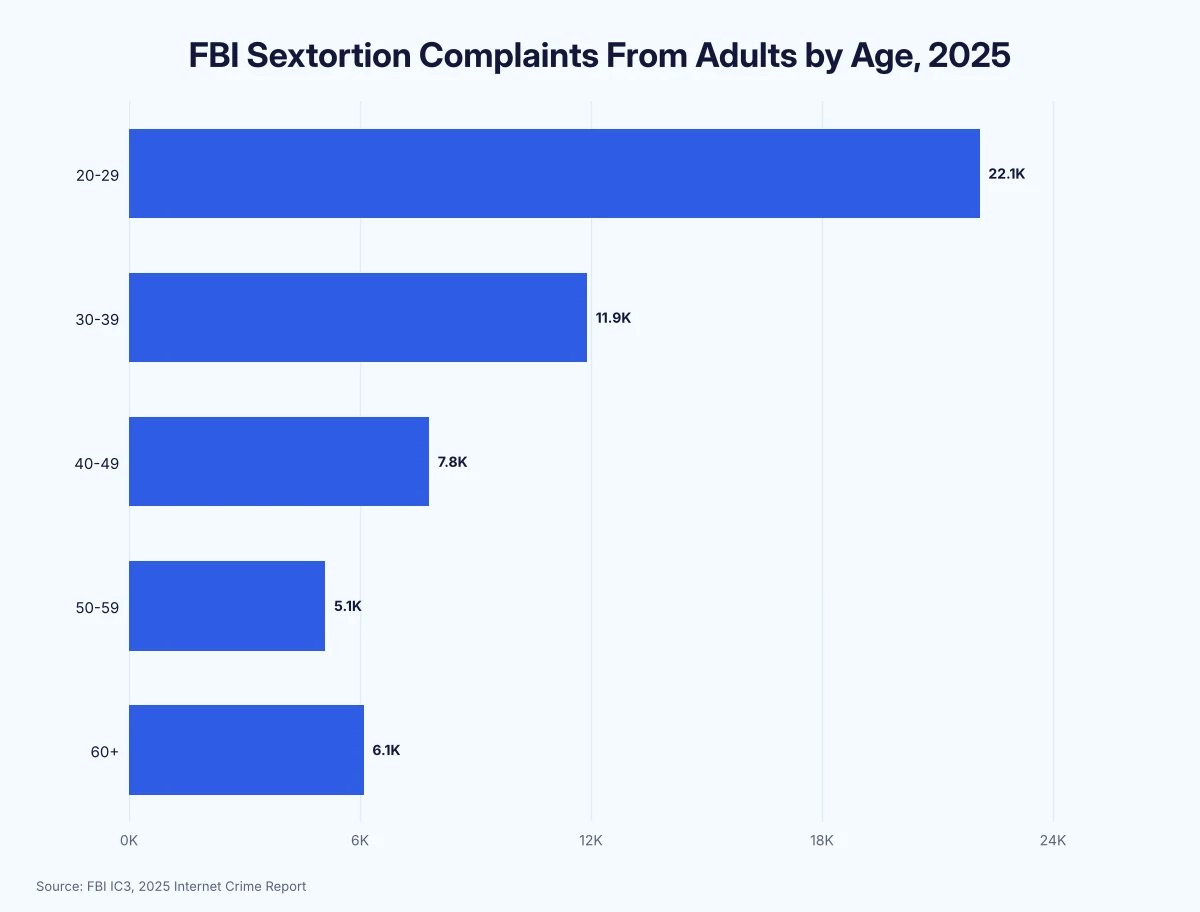 Horizontal bar chart of FBI sextortion complaints from adults in 2025: 22,061 aged 20 to 29, 11,855 aged 30 to 39, 7,791 aged 40 to 49, 5,139 aged 50 to 59 and 6,121 aged 60 and older