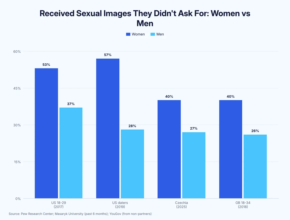 Grouped bar chart of adults who received sexual images or messages they didn't ask for: US 18 to 29 women 53% vs men 37%; US daters 18 to 34 women 57% vs men 28%; Czechia women 40% vs men 27%; Britain 18 to 34 women 40% vs men 26%