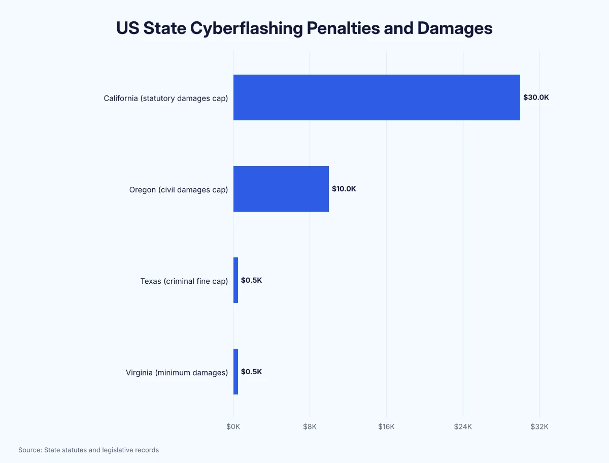 Horizontal bar chart of US state cyberflashing penalties: California statutory damages up to $30,000, Oregon civil damages up to $10,000, Texas criminal fine up to $500, Virginia minimum damages of $500