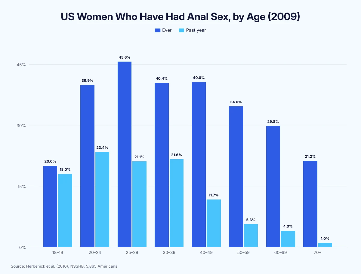 Grouped bar chart of US women who have had anal sex by age in 2009: 45.6% of women aged 25 to 29 ever, 23.4% of women aged 20 to 24 in the past year