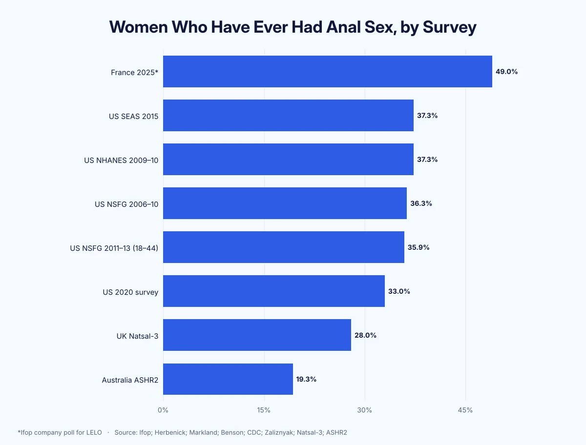 Horizontal bar chart of women who have ever had anal sex by survey: 49% in a French poll, 35.9% in the US NSFG and 19.3% in Australia