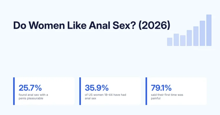 Featured image: 25.7% of US women have found anal sex with a penis pleasurable, 35.9% of US women aged 18 to 44 have had anal sex, and 79.1% said their first time was painful