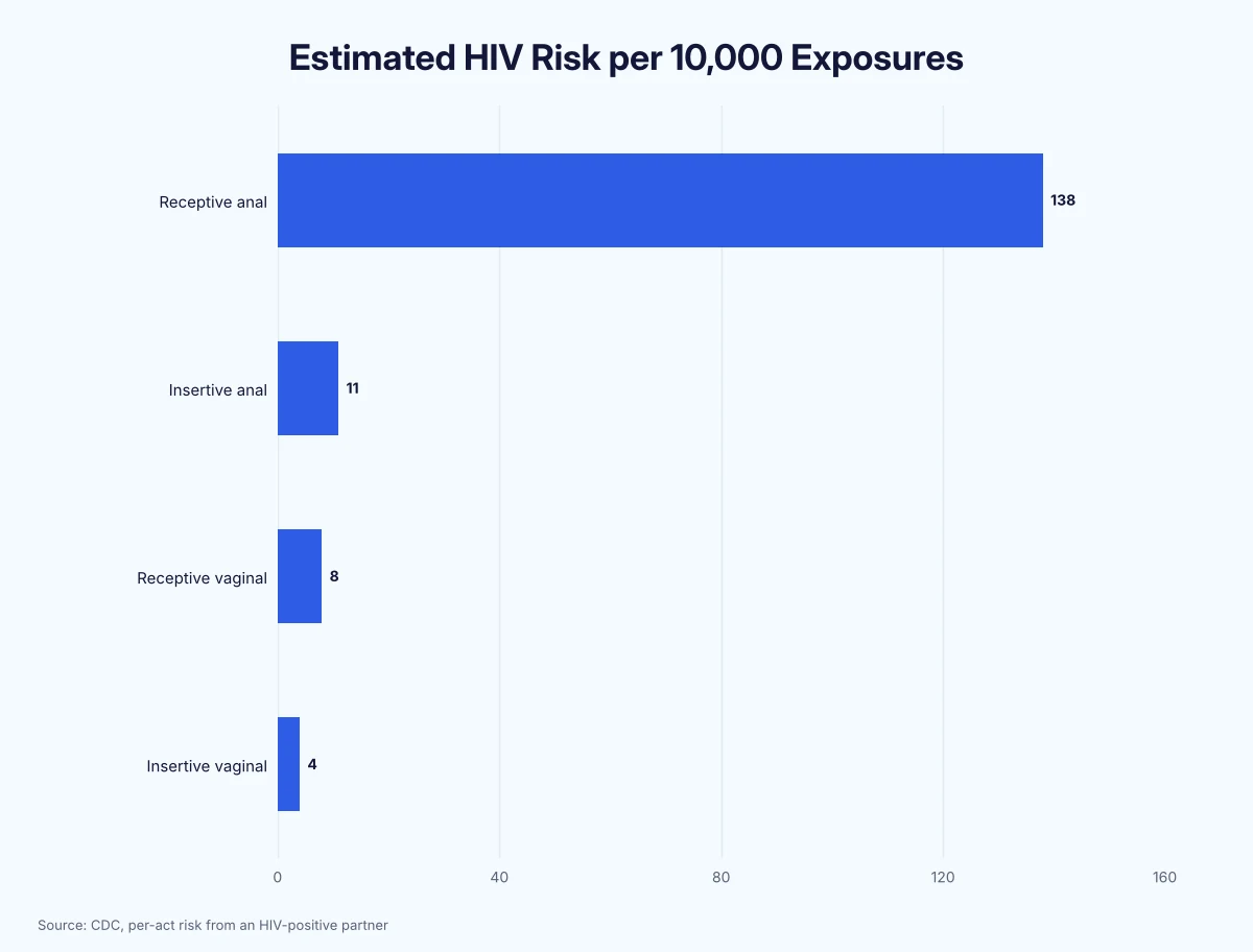 Horizontal bar chart of estimated HIV risk per 10,000 exposures: receptive anal 138, insertive anal 11, receptive vaginal 8, insertive vaginal 4