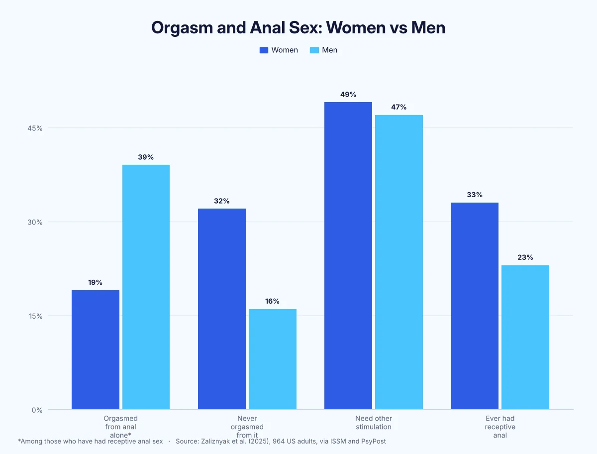 Grouped bar chart: 19% of women vs 39% of men can orgasm from anal stimulation alone; 32% of women vs 16% of men never have