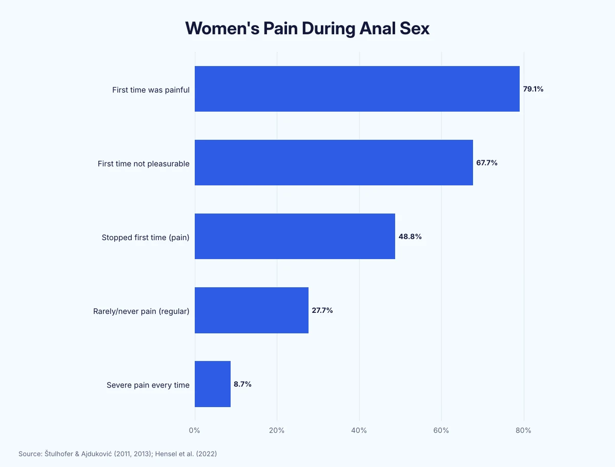 Horizontal bar chart of women's pain during anal sex: 79.1% said the first time was painful and 8.7% report severe pain every time