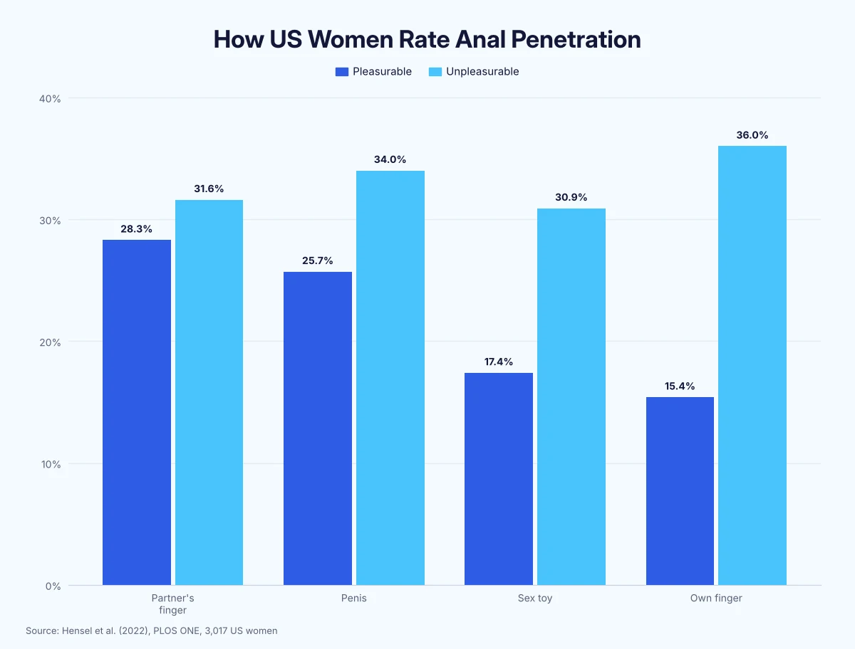 Grouped bar chart of how US women rate anal penetration: 25.7% found it pleasurable with a penis and 34.0% unpleasurable; partner's finger 28.3% vs 31.6%