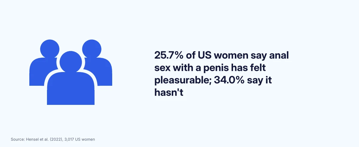 Stat card: 25.7% of US women say anal sex with a penis has felt pleasurable, while 34.0% say it has not