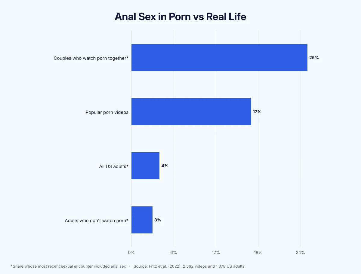 Horizontal bar chart: anal sex appears in 17% of popular porn videos, but in 4% of US adults' most recent encounters and 25% among couples who watch porn together