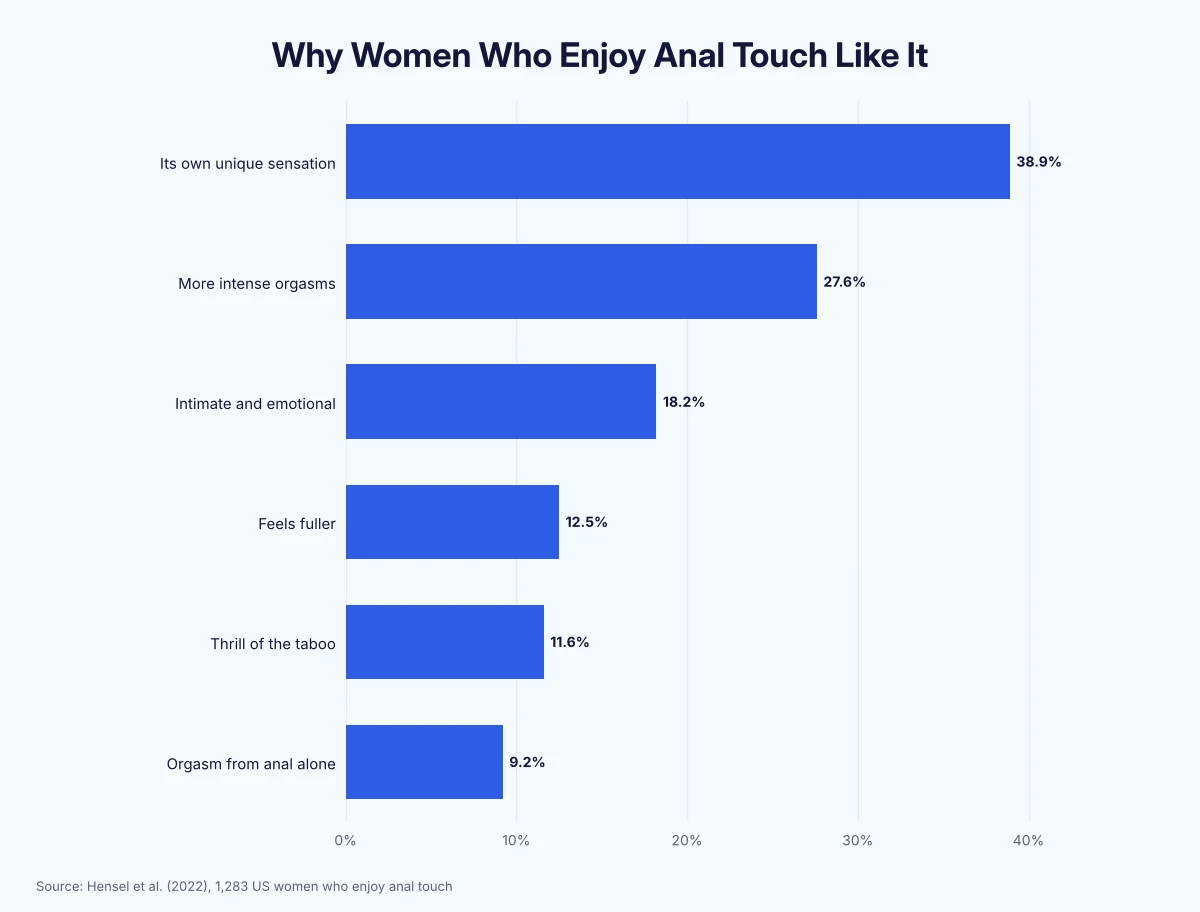 Horizontal bar chart of why women who enjoy anal touch like it: 38.9% unique sensation, 27.6% more intense orgasms, 11.6% the taboo