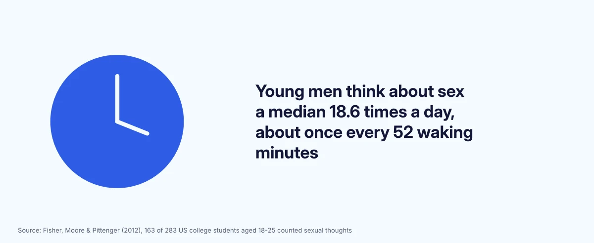 Stat card: young men think about sex a median 18.6 times a day, about once every 52 waking minutes