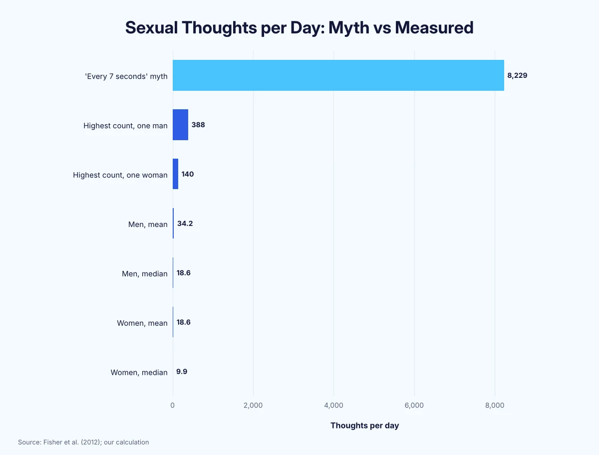 Horizontal bar chart: the 7 seconds myth implies 8,229 thoughts a day, vs a top count of 388, a male median of 18.6 and a female median of 9.9