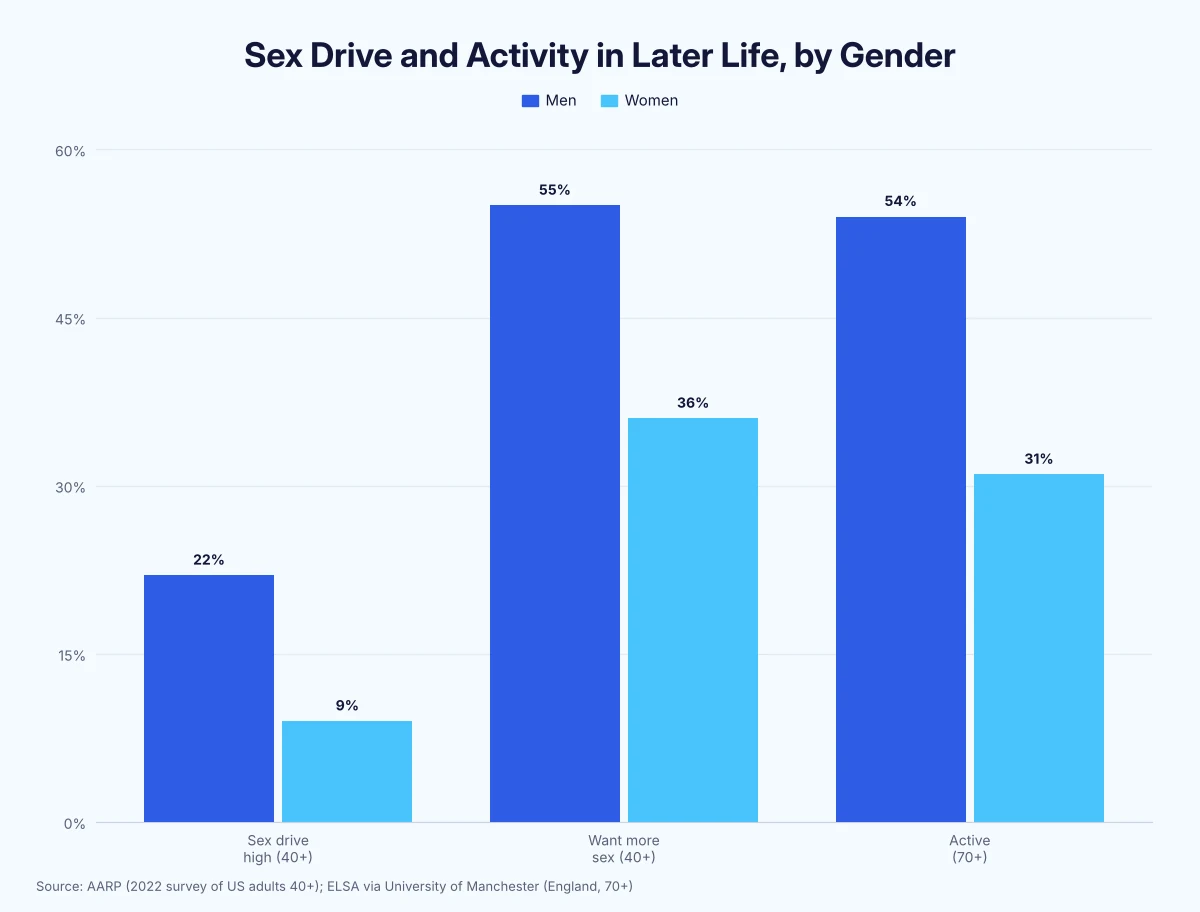 Grouped bar chart: 22% of men vs 9% of women 40+ rate their sex drive above average; 54% of men and 31% of women over 70 are sexually active