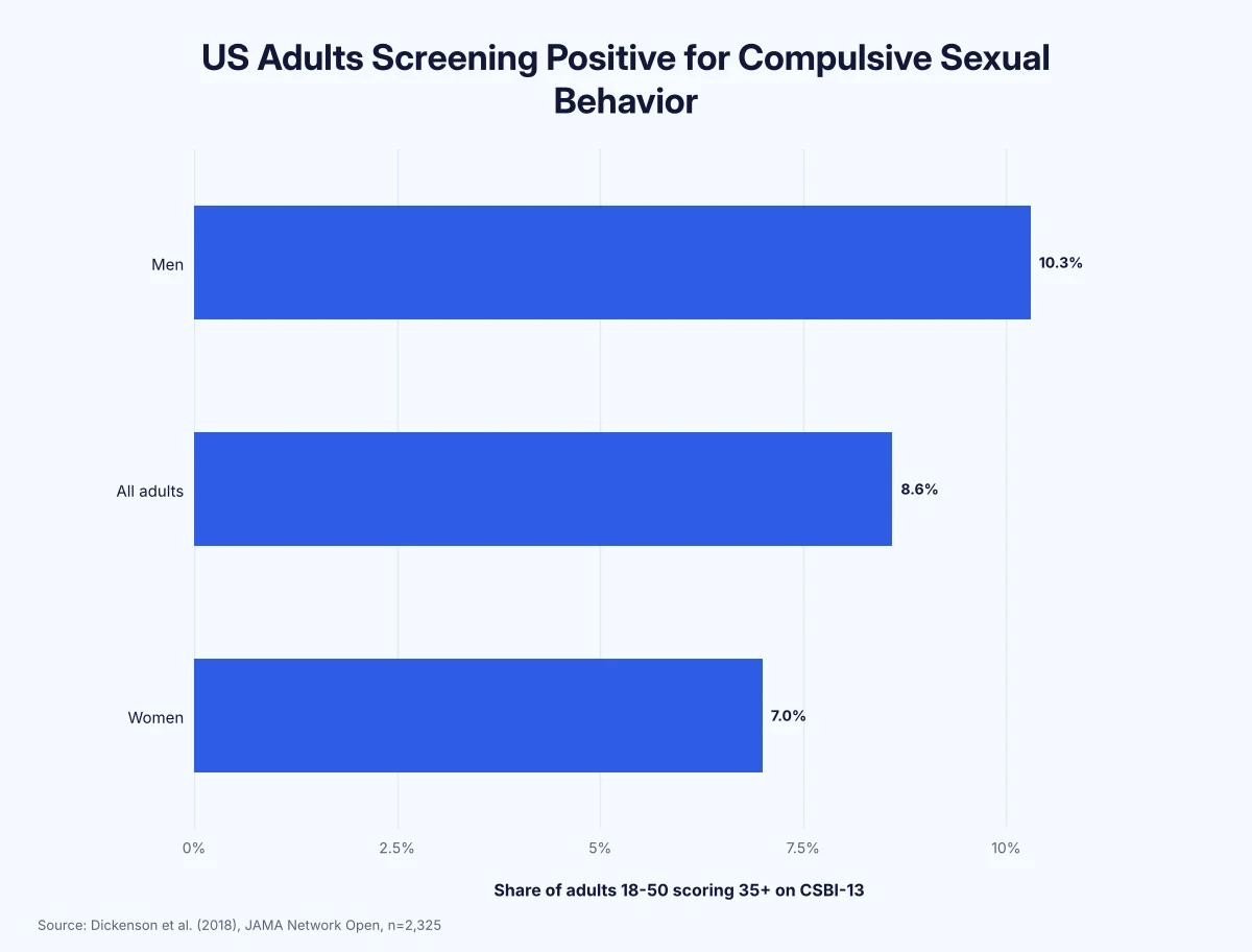 Horizontal bar chart: 10.3% of US men, 8.6% of all adults and 7.0% of women aged 18 to 50 screen positive for compulsive sexual behavior