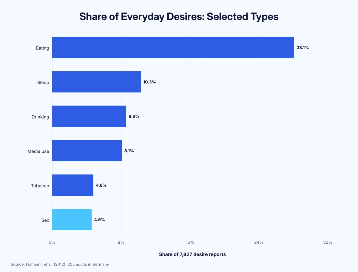 Horizontal bar chart of selected everyday desires: eating 28.1%, sleep 10.3%, drinking 8.6%, media 8.1%, tobacco 4.8%, sex 4.6%