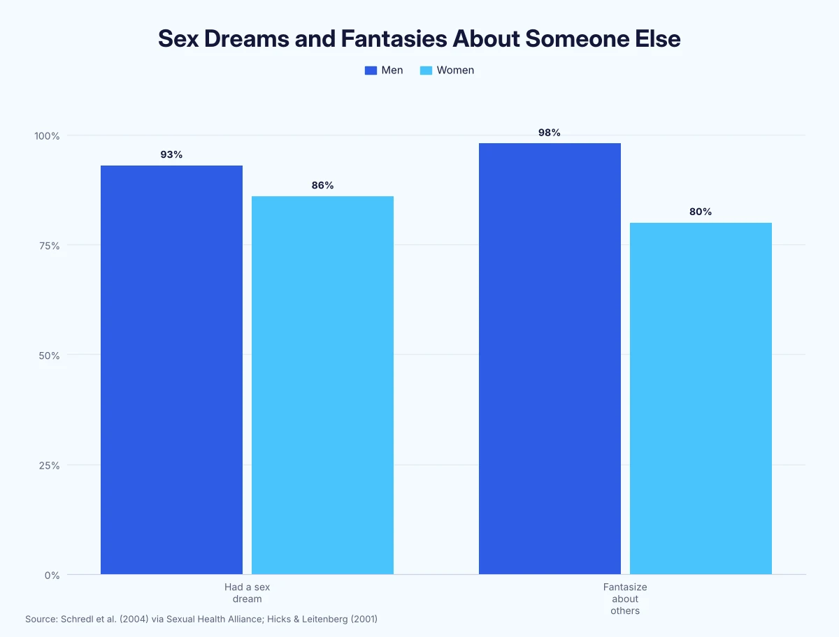 Grouped bar chart: 93% of men and 86% of women have had sex dreams; 98% of men and 80% of women in relationships fantasize about someone else