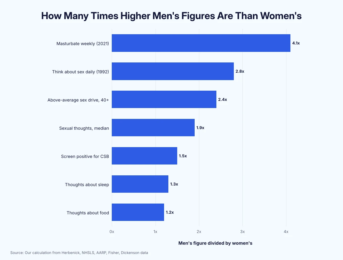 Horizontal bar chart of men-to-women ratios: weekly masturbation 4.1x, daily sexual thoughts 2.8x, sexual thought median 1.9x, food thoughts 1.2x
