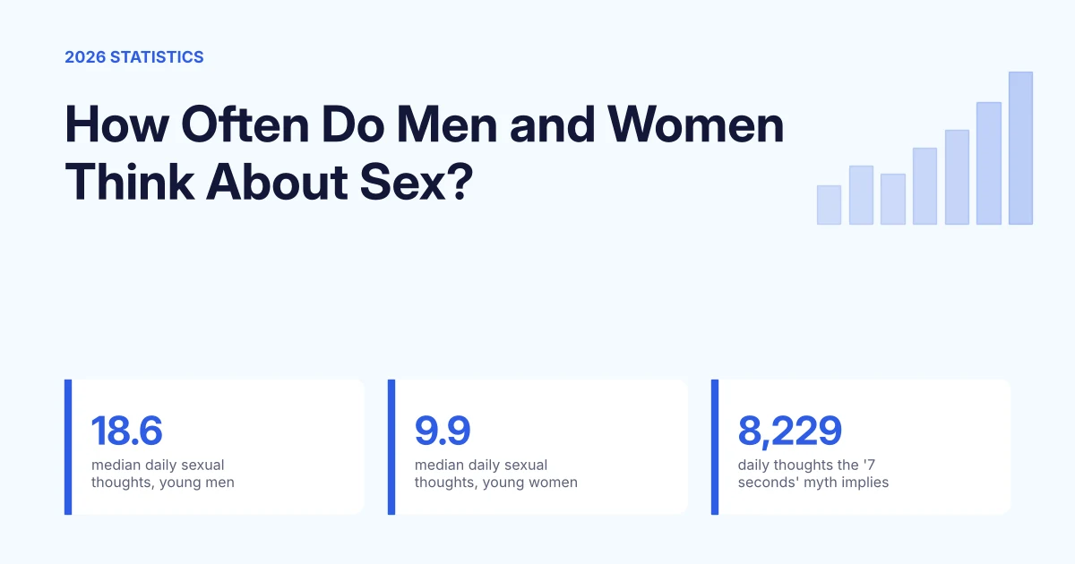 How Often Do Men and Women Think About Sex? The “7 Seconds” Myth vs Research (2026)