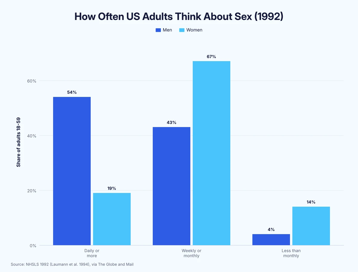 Grouped bar chart: 54% of US men vs 19% of women think about sex daily or more; 43% vs 67% weekly or monthly; 4% vs 14% less than monthly